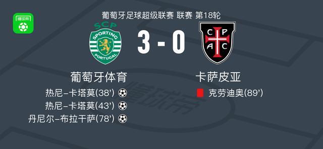 et365（中国）官方网站、APP下载、bet365 Sports-葡萄牙体育3-0大胜卡萨皮亚，热尼-卡塔莫双响，丹尼尔-布拉干萨破门