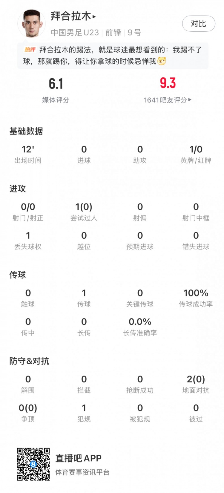 et365（中国）官方网站、APP下载、bet365 Sports-拜合拉木全场数据：出场12分钟1传球1犯规+染黄，评分6.1分