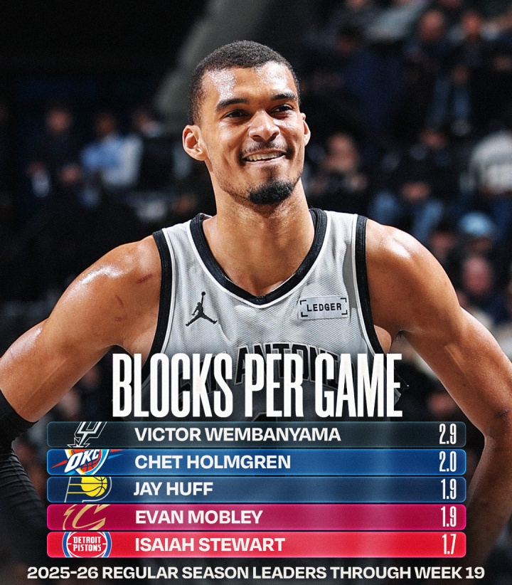 et365（中国）官方网站、APP下载、bet365 Sports-NBA官方晒盖帽榜：文班总盖帽一骑绝尘 场均2.9帽无人能及