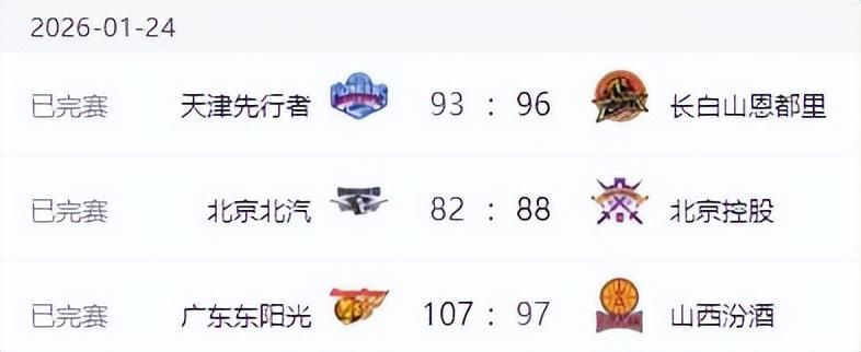 et365（中国）官方网站、APP下载、bet365 Sports-CBA排名变天！山东力擒广厦，北京上海输球，辽宁连败沦为弱旅