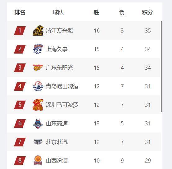 et365（中国）官方网站、APP下载、bet365 Sports-CBA最新排名：山东进入四强，首钢第七，辽宁跌出季后赛